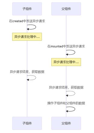 vue生命周期异步请求问题？