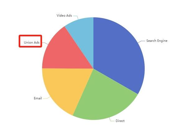 vue echarts 饼状图中的红框部分怎么修改样式？