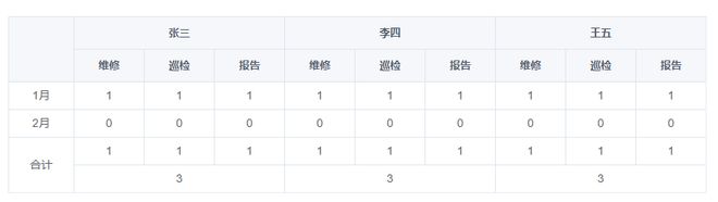 elementui的table表格问题？