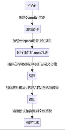 vue-cli3到底是如何调用webpack开始进行实际构建的？