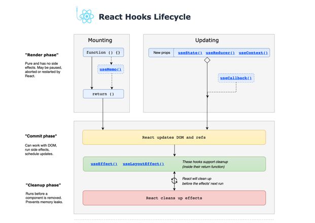 React函数式组件怎么写生命周期呢？