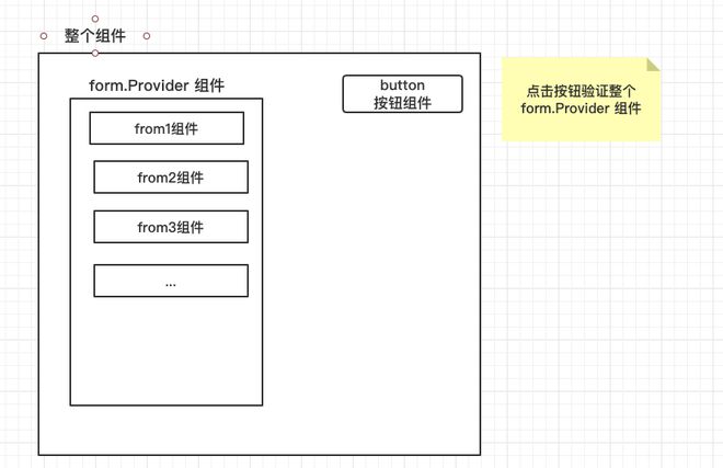 Ant Design Form.Provider 提交验证多个Form表单