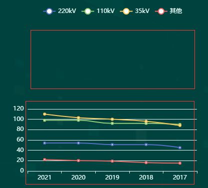 求解：接完接口后echarts饼图和线图这种联动和共享数据集的图中饼图必须鼠标滑过或者点击才会出现？