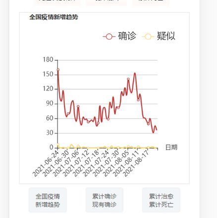 请问如何实现多个echarts图表跟随按键切换？