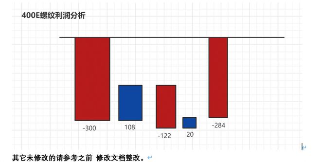 echarts 如何实现正负值在同一侧显示,并柱子上的数值正常显示正负值