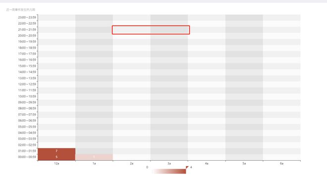 vue echarts heatmap 热力图 单元格默认灰色改为白色