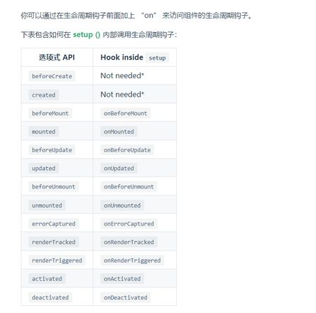 Vue3组合式 API 的生命周期钩子与选项API生命周期钩子的对应关系？