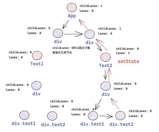 为什么react每次改变一个节点的值都要重新生成一个完整的虚拟dom树？