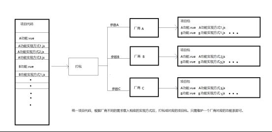 WebPack通过不同的参数实现打包不同的模块怎么操作？