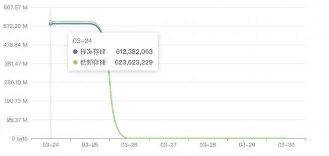 echarts的tooltip的formatter方法问题