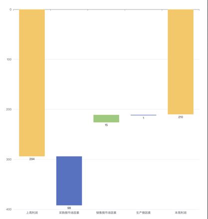 echarts 如何实现正负值在同一侧显示,并柱子上的数值正常显示正负值