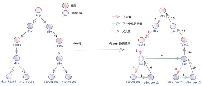 为什么react每次改变一个节点的值都要重新生成一个完整的虚拟dom树？