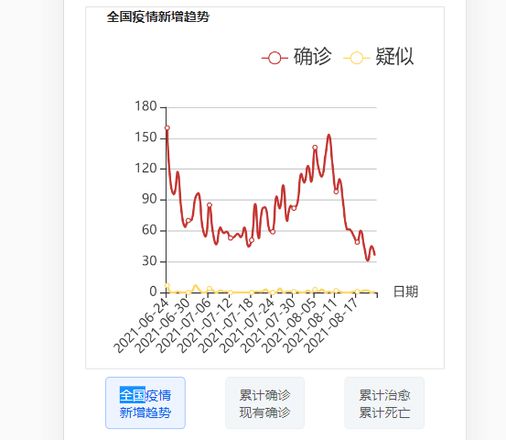 请问如何实现多个echarts图表跟随按键切换？