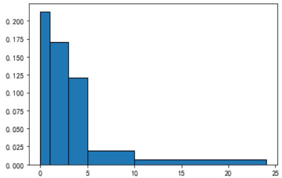 python直方图（频数密度）-深入浅出统计学