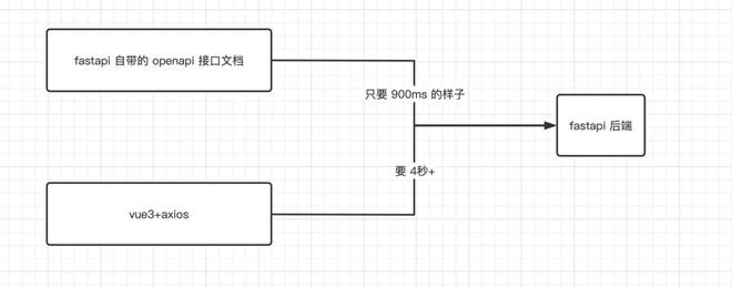 为什么 vue3+axios 发出的请求，后端的处理时间多了 4倍时间？