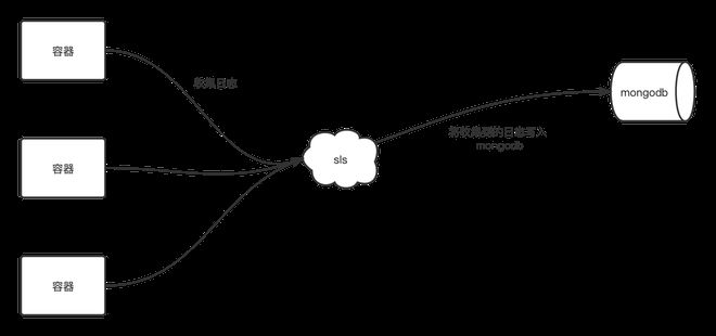 如何将 SLS 收集到的日志写入到 Mongodb