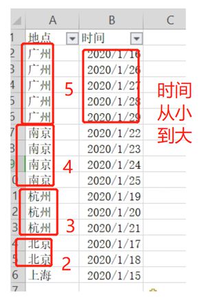 python pandas排序问题