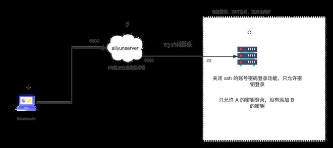 内网穿透，公网机被控制，可能导致内网机器被黑吗？