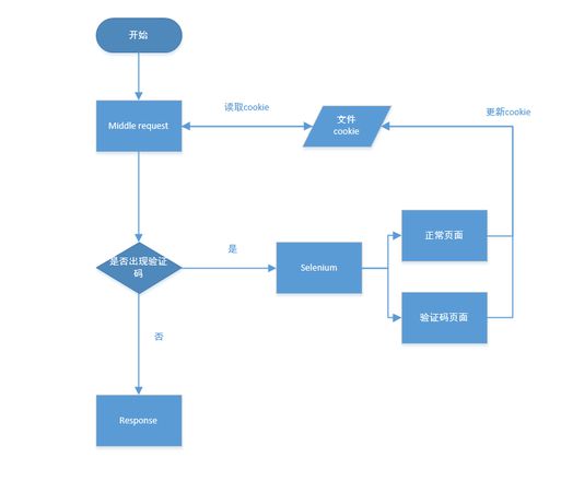 为什么requests能访问到的页面，而使用scrapy就访问不到？