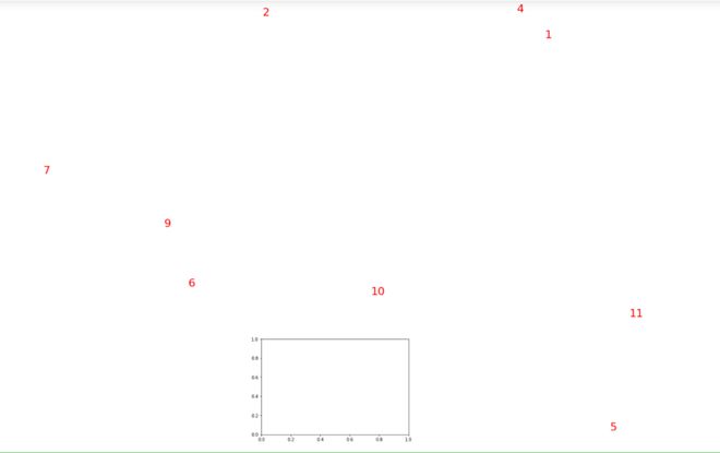 Python里plt.text()方法在图上标注，为什么没画在坐标轴里？