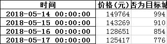 Pandas按天重采样resample后，输出到Excel，怎么去掉日期后面的时间？