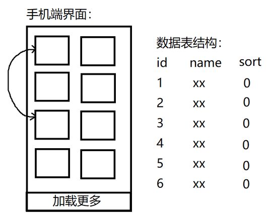 如何实现对商品列表的排序？