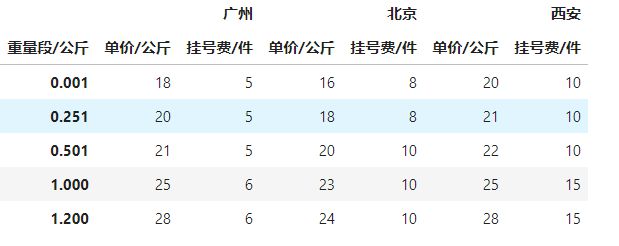 如果用python的pandas根据目的地计算单价和挂号费并为新列赋值