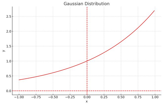 请问下为什么matplotlib 绘制的高斯分布曲线是反的呢？