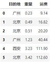 如果用python的pandas根据目的地计算单价和挂号费并为新列赋值