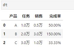 pandas输出的格式问题，怎么解决？