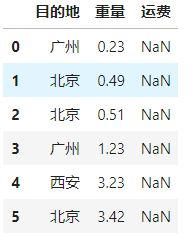 如果用python的pandas根据目的地计算单价和挂号费并为新列赋值