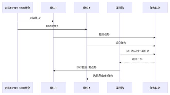 scrapy的调度疑问？