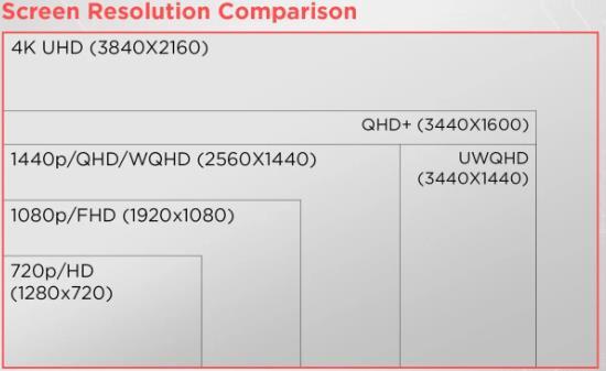 QHD、WQHD与4K UHD之间的区别，哪个更适合你