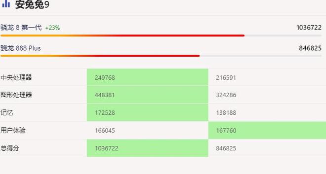 骁龙8 Gen 1和骁龙888性能哪个好，芯片比较