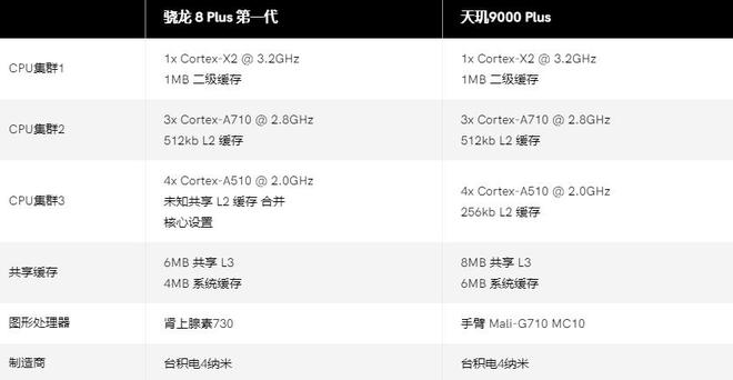 天玑9000plus和骁龙8+哪个好，两款芯片的性能对比