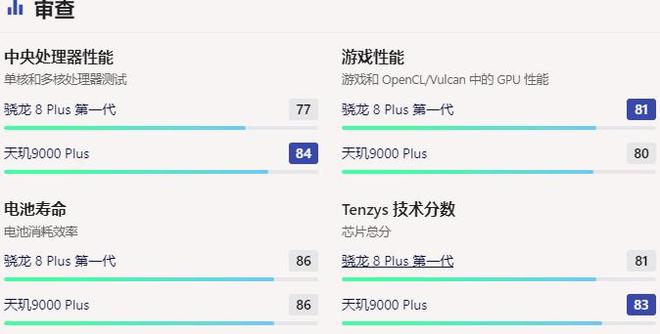 天玑9000plus相当于骁龙多少，骁龙8Gen1性能跑分