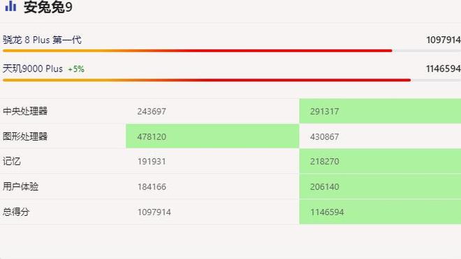 天玑9000plus相当于骁龙多少，骁龙8Gen1性能跑分