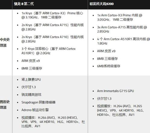 骁龙8gen2和天玑9200对比哪个好，区别在哪