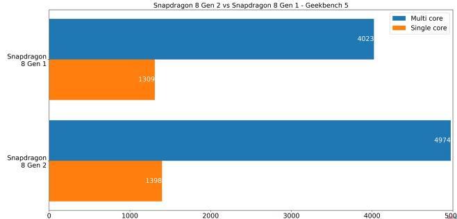 骁龙8 Gen 2 和骁龙8+gen1哪个好，芯片优劣势分析