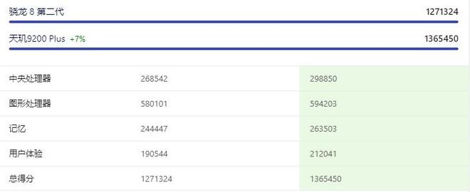 天玑9200 plus和骁龙8gen2有什么区别？哪个更好！