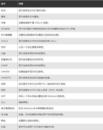 您应该了解的基本Windows CMD命令