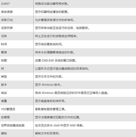您应该了解的基本Windows CMD命令