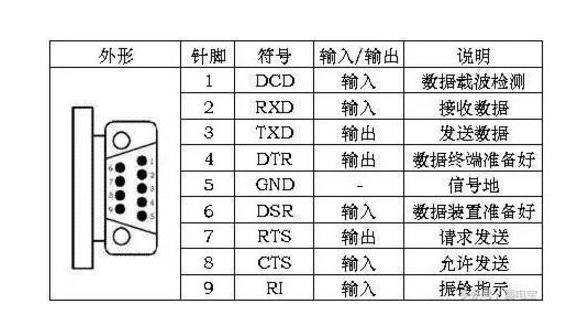 串行端口RS232、RS422和RS485之间有什么区别？