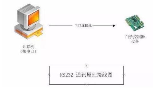 串行端口RS232、RS422和RS485之间有什么区别？