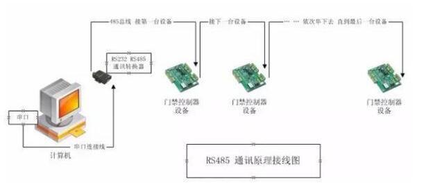 串行端口RS232、RS422和RS485之间有什么区别？