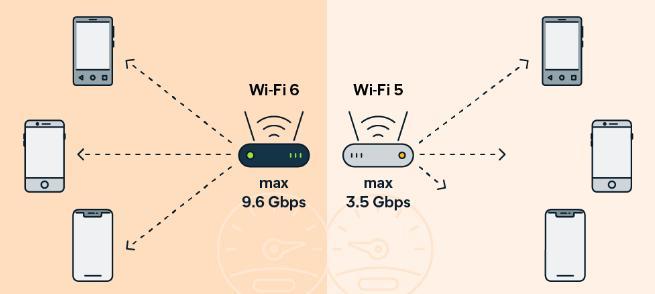 Wi-Fi6的好处优势介绍，WiFi6是否值得升级