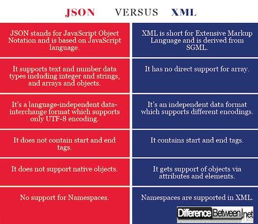 解析XML与XML是什么，JSON与XML的区别比较