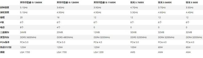 谁强Intel Core i5对比AMD Ryzen 5处理器哪个更好？