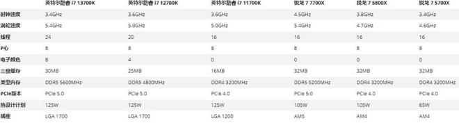 谁强Intel Core i7对比AMD Ryzen 7处理器哪个更好？