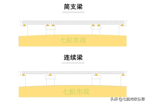 简支梁和连续梁的区别有哪些（简支梁和连续梁的不同之处）